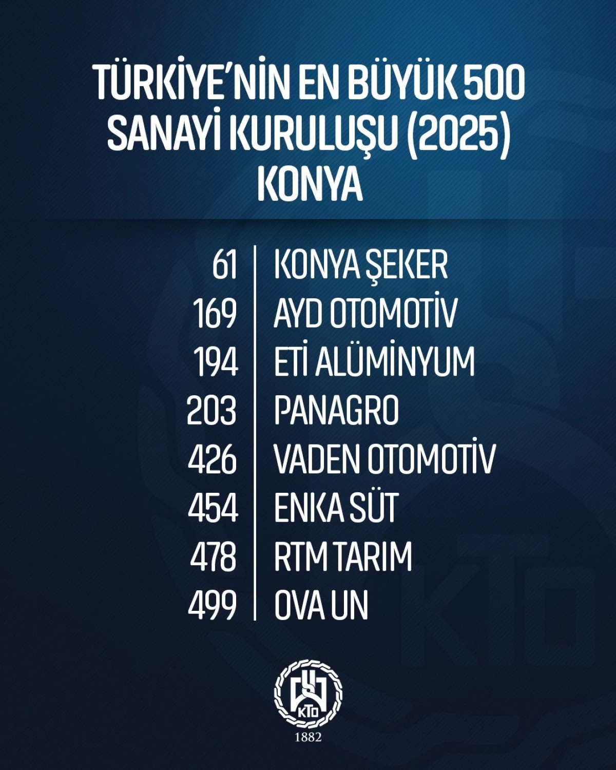 T&uuml;rkiye&rsquo;nin en b&uuml;y&uuml;k sanayi kuruluşları arasında Eti Al&uuml;minyum 194. sırada
